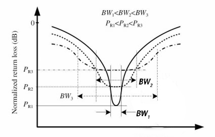 回波損耗與阻抗匹配關(guān)系示意圖 回波損耗與阻抗匹配關(guān)系示意圖