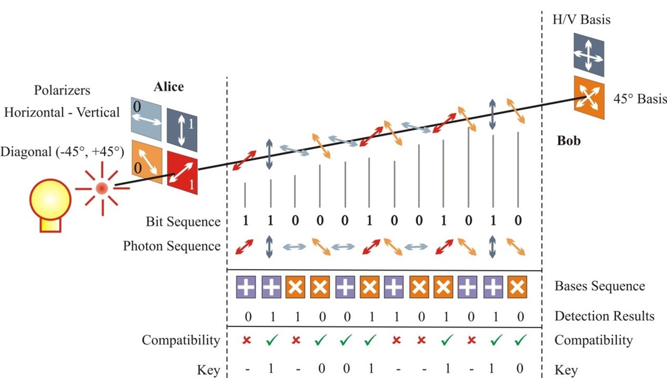 保密通信光開關(guān)量子密鑰分發(fā)路徑圖 保密通信光開關(guān)量子密鑰分發(fā)路徑圖