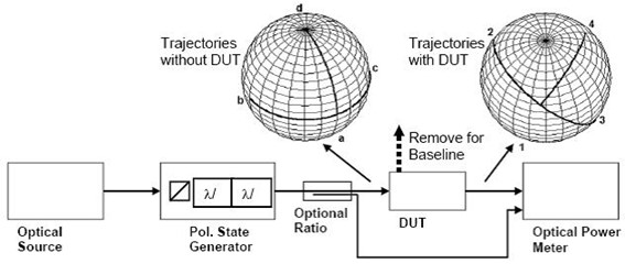 光開關(guān)偏振相關(guān)損耗測(cè)量方法示意圖 光開關(guān)偏振相關(guān)損耗測(cè)量方法示意圖