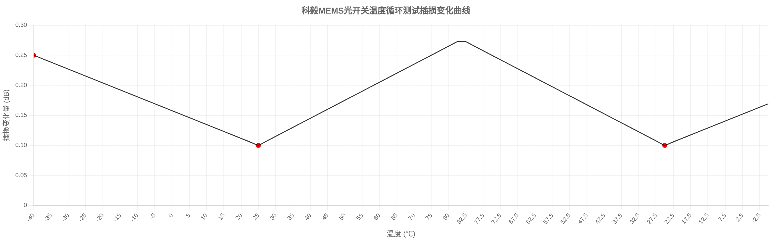 科毅MEMS光開(kāi)關(guān)在-40℃~+85℃溫度循環(huán)測(cè)試中的性能曲線 科毅MEMS光開(kāi)關(guān)在-40℃~+85℃溫度循環(huán)測(cè)試中的性能曲線