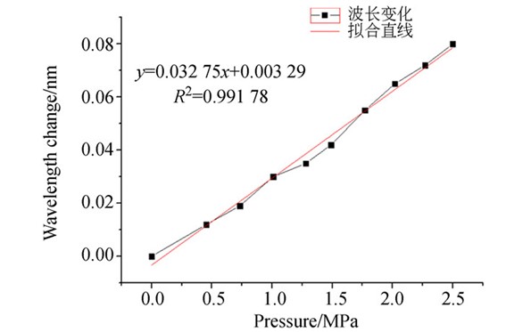 應(yīng)力-波長變化關(guān)系實驗數(shù)據(jù)圖表 應(yīng)力-波長變化關(guān)系實驗數(shù)據(jù)圖表