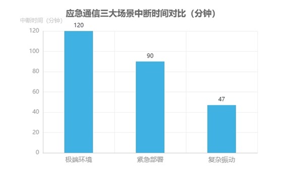 應急通信三大場景中斷時間對比圖 應急通信三大場景中斷時間對比圖