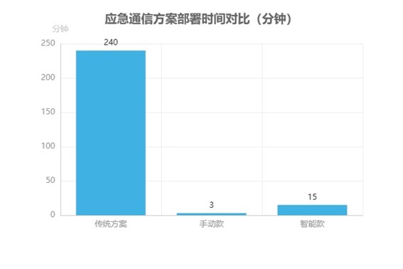 應急通信傳統(tǒng)方案與科毅方案關鍵指標對比 應急通信傳統(tǒng)方案與科毅方案關鍵指標對比