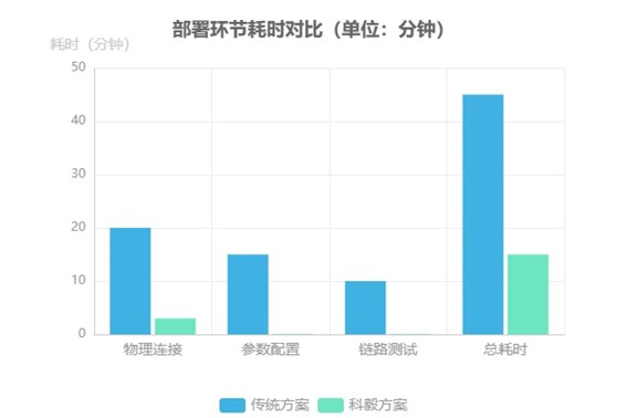 傳統(tǒng)方案與科毅應急通信中光開關部署環(huán)節(jié)耗時對比 傳統(tǒng)方案與科毅應急通信中光開關部署環(huán)節(jié)耗時對比