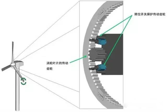 風(fēng)電變槳系統(tǒng)光開(kāi)關(guān)安裝示意圖 風(fēng)電變槳系統(tǒng)光開(kāi)關(guān)安裝示意圖