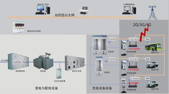 科毅光開關充電樁通信架構圖 科毅光開關充電樁通信架構圖