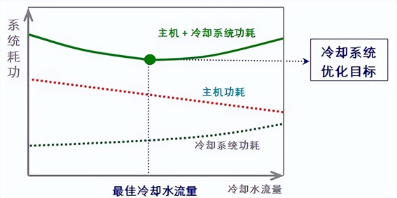 數(shù)據(jù)中心PUE優(yōu)化對(duì)比圖 數(shù)據(jù)中心PUE優(yōu)化對(duì)比圖
