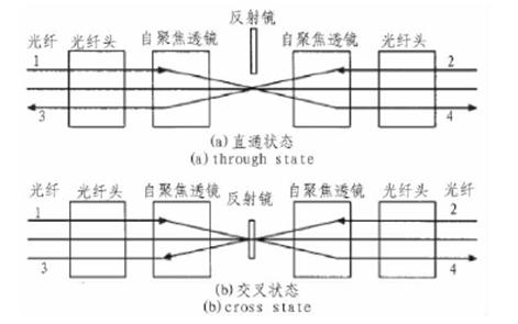 光開(kāi)關(guān)核心參數(shù)與定位精度關(guān)聯(lián)曲線，包含損耗-傳輸距離、延遲-誤差兩組子圖