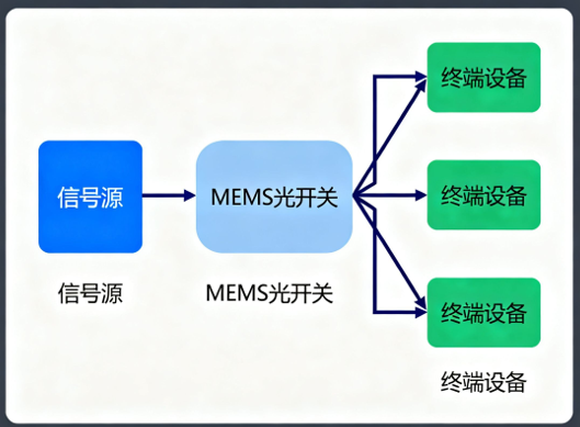 光纖信號調度系統流程圖 融媒體中心 多業(yè)務協同 光纖信號調度系統流程圖 融媒體中心 多業(yè)務協同