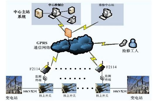 智能電網(wǎng)光開(kāi)關(guān)通信系統(tǒng)架構(gòu)圖 智能電網(wǎng)光開(kāi)關(guān)通信系統(tǒng)架構(gòu)圖