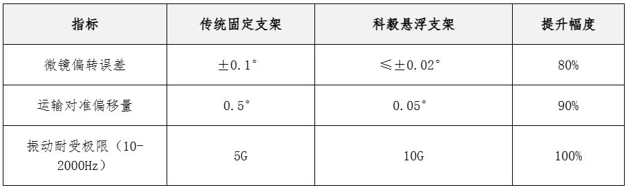 傳統(tǒng)支架與科毅懸浮支架性能對比圖 傳統(tǒng)支架與科毅懸浮支架性能對比圖