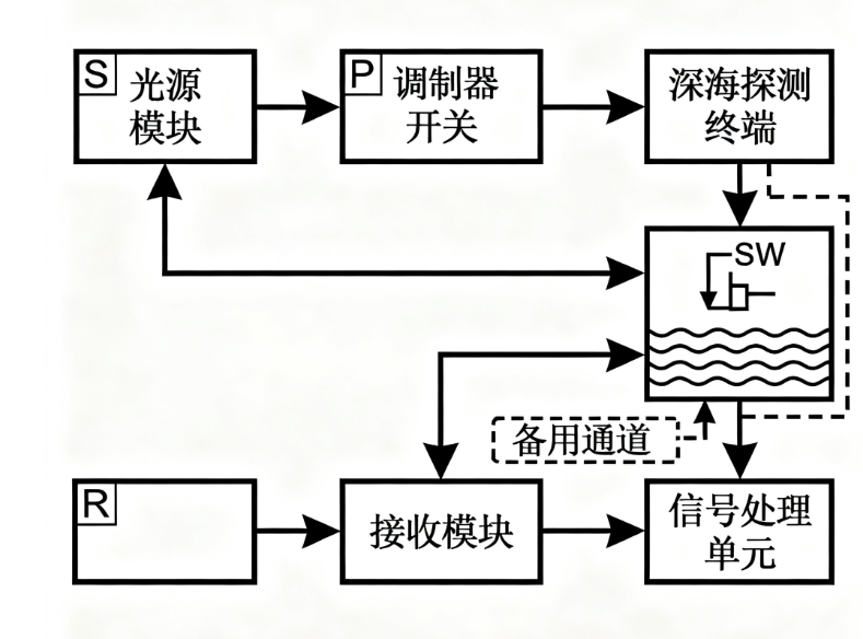 基于光開(kāi)關(guān)的深海探測(cè)通信系統(tǒng)框圖 基于光開(kāi)關(guān)的深海探測(cè)通信系統(tǒng)框圖