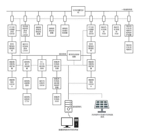 氫能源儲(chǔ)站通信系統(tǒng)架構(gòu)圖 - 廣西科毅 氫能源儲(chǔ)站通信系統(tǒng)架構(gòu)圖 - 廣西科毅