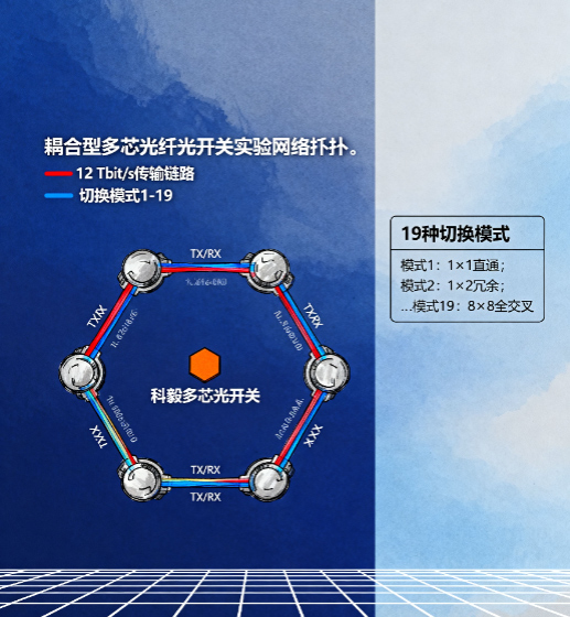 耦合型多芯光纖光開關(guān)實驗網(wǎng)絡(luò)拓撲 耦合型多芯光纖光開關(guān)實驗網(wǎng)絡(luò)拓撲