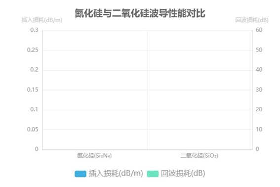 氮化硅與二氧化硅波導(dǎo)性能對比圖 氮化硅與二氧化硅波導(dǎo)性能對比圖