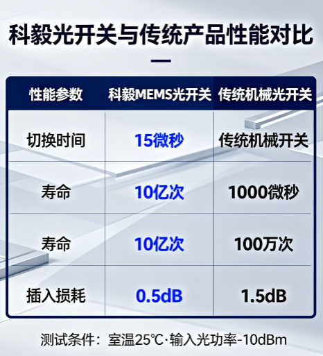 科毅光開關(guān)切換時(shí)間行業(yè)對比 科毅光開關(guān)切換時(shí)間行業(yè)對比