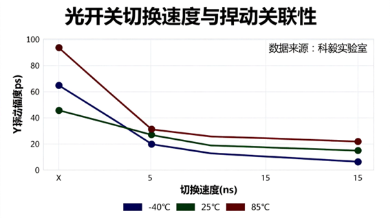 科毅MEMS光開關溫度-漂移系數(shù)關聯(lián)性曲線 科毅MEMS光開關溫度-漂移系數(shù)關聯(lián)性曲線