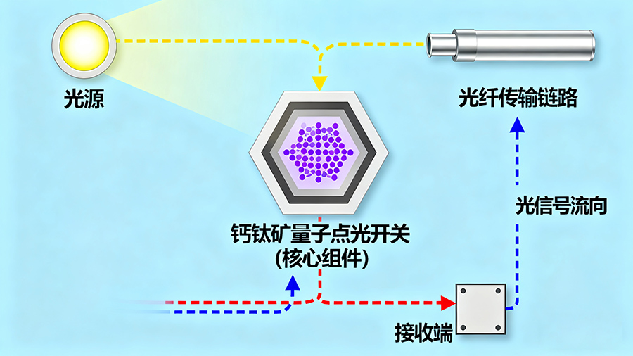 鈣鈦礦量子點光開關(guān)在光通信系統(tǒng)中的應(yīng)用示意圖 鈣鈦礦量子點光開關(guān)在光通信系統(tǒng)中的應(yīng)用示意圖