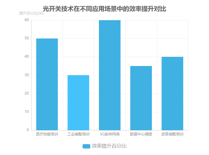 光開(kāi)關(guān)技術(shù)在不同應(yīng)用場(chǎng)景中的效率提升對(duì)比圖 光開(kāi)關(guān)技術(shù)在不同應(yīng)用場(chǎng)景中的效率提升對(duì)比圖