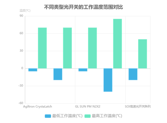 不同類型光開關(guān)的工作溫度范圍對比 不同類型光開關(guān)的工作溫度范圍對比