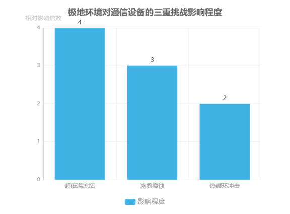 極地環(huán)境對通信設(shè)備的三重挑戰(zhàn)影響程度  - 廣西科毅光通信