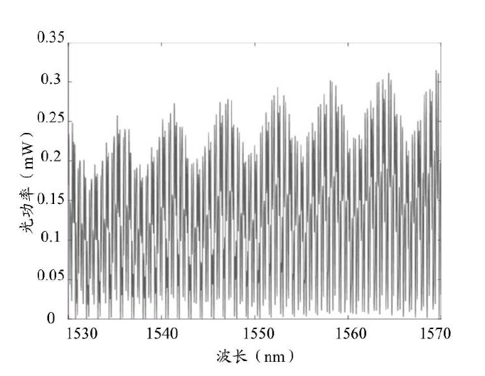 科毅光通信光開關(guān)波域掃譜圖示例 科毅光通信光開關(guān)波域掃譜圖示例