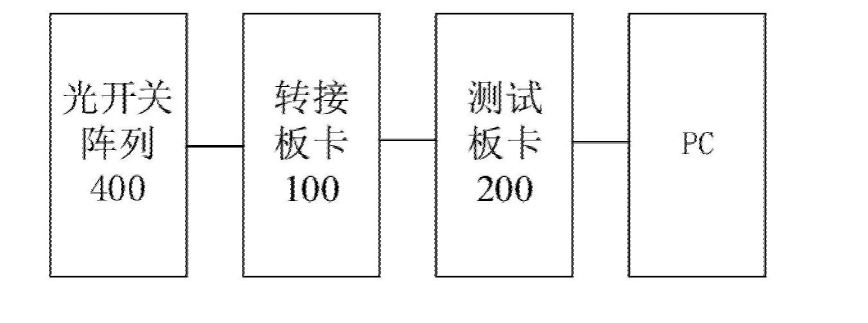 科毅光通信測試光開關陣列工作狀態(tài)裝置結構示意圖（含轉接板卡、測試板卡、光開關陣列）