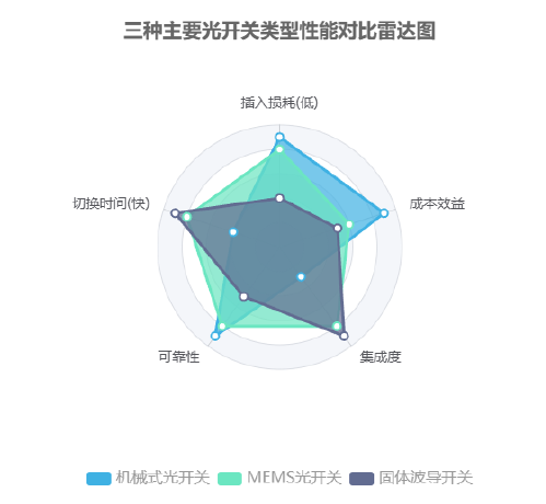 三種主要光開關(guān)類型性能對比雷達(dá)圖 三種主要光開關(guān)類型性能對比雷達(dá)圖