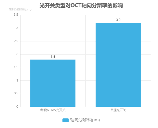 光開關(guān)類型對OCT軸向分辨率的影響柱狀圖 光開關(guān)類型對OCT軸向分辨率的影響柱狀圖