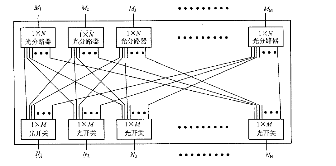 組播式光開關(guān)（MCS）M×N端口光路功能示意