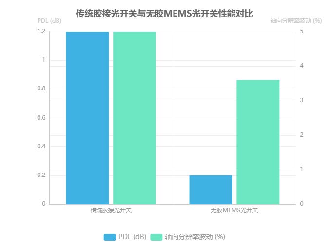 傳統(tǒng)膠接光開(kāi)關(guān)與無(wú)膠MEMS光開(kāi)關(guān)性能對(duì)比