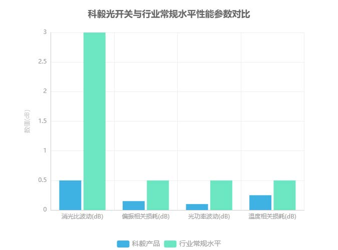 科毅光開(kāi)關(guān)與行業(yè)常規(guī)水平性能參數(shù)對(duì)比 科毅光開(kāi)關(guān)與行業(yè)常規(guī)水平性能參數(shù)對(duì)比