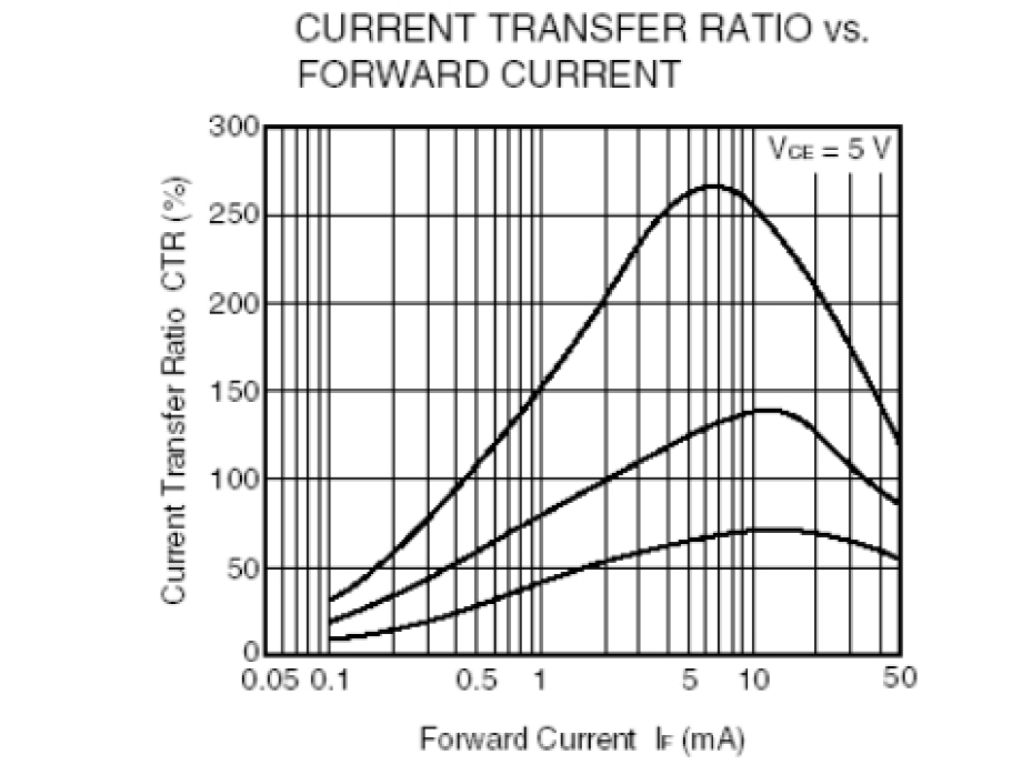 光耦開關CTR與正向電流IF關系曲線
