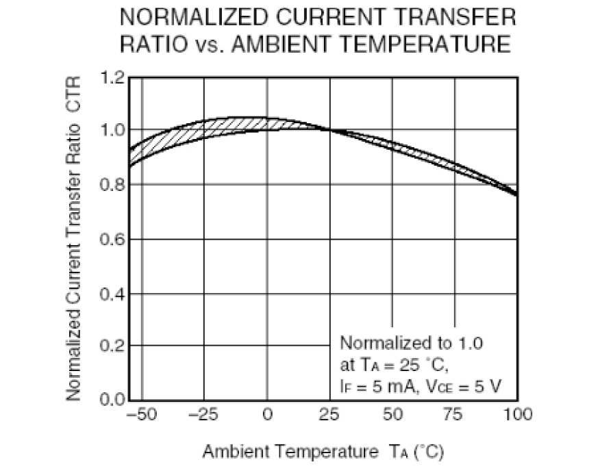 光耦開關CTR與環(huán)境溫度Ta關系曲線