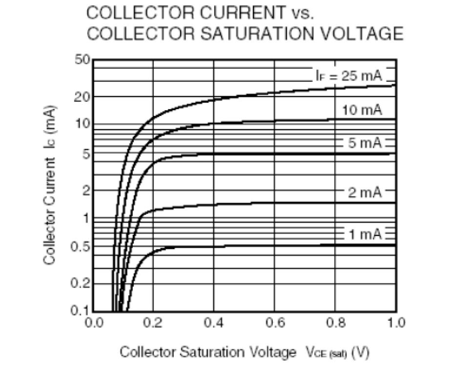 光耦開關集電極電流與飽和電壓關系曲線