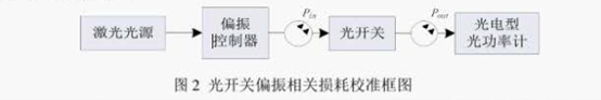 光開關(guān)偏振相關(guān)損耗校準框圖 光開關(guān)偏振相關(guān)損耗校準框圖