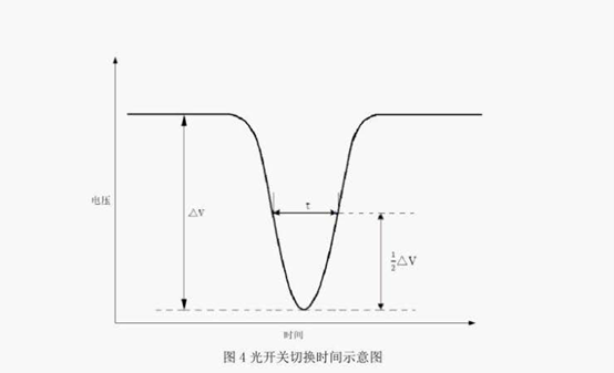 光開關(guān)切換時間示意圖 光開關(guān)切換時間示意圖