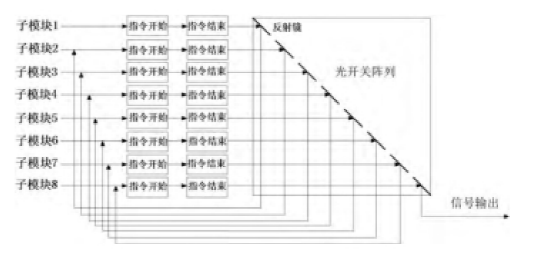 光開關陣列控制防空導彈系統(tǒng)原理框圖 光開關陣列控制防空導彈系統(tǒng)原理框圖