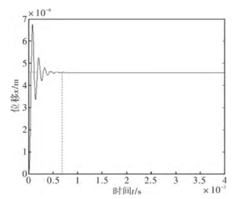 雙層靜電梳齒結構位移響應圖 雙層靜電梳齒結構位移響應圖