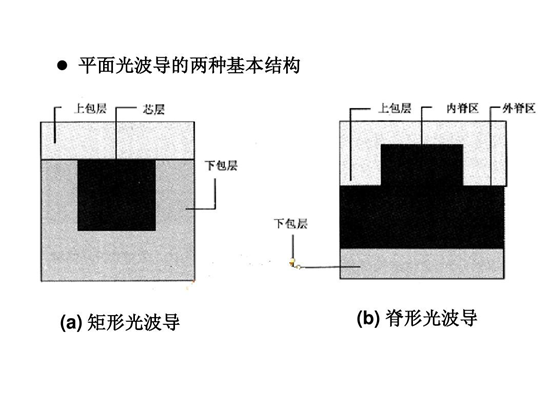 常見(jiàn)全內(nèi)反射型光波導(dǎo)開(kāi)關(guān)結(jié)構(gòu)對(duì)比（從左至右：交叉型、Y分支型、環(huán)形諧振腔型