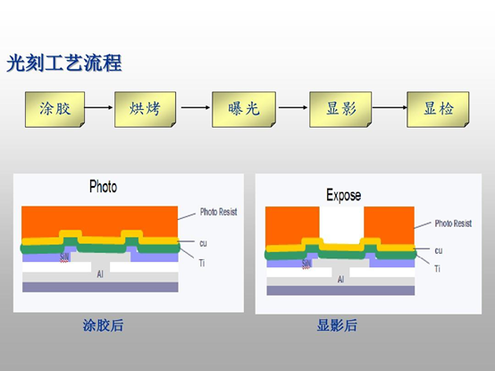 光刻工藝流程示意圖（從左至右：涂膠、烘烤、曝光、顯影、顯檢