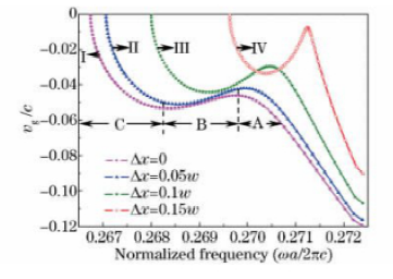 Δx對群速度的影響曲線光子晶體光開關(guān)調(diào)控參數(shù)優(yōu)化 Δx對群速度的影響曲線光子晶體光開關(guān)調(diào)控參數(shù)優(yōu)化