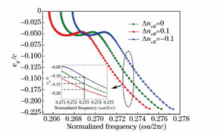 群速度隨有效折射率變化曲線光實(shí)時延遲線熱光調(diào)制原理 群速度隨有效折射率變化曲線光實(shí)時延遲線熱光調(diào)制原理
