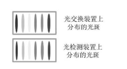 光開關光交換裝置光檢測裝置光斑分布示意圖