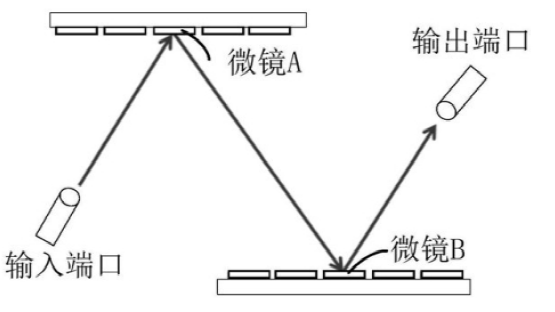 光開關(guān)光路建立示意圖 - 廣西科毅光通信 光開關(guān)光路建立示意圖 - 廣西科毅光通信