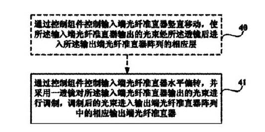 機械式光開關(guān)通道選擇方法流程圖-廣西科毅光通信 機械式光開關(guān)通道選擇方法流程圖-廣西科毅光通信