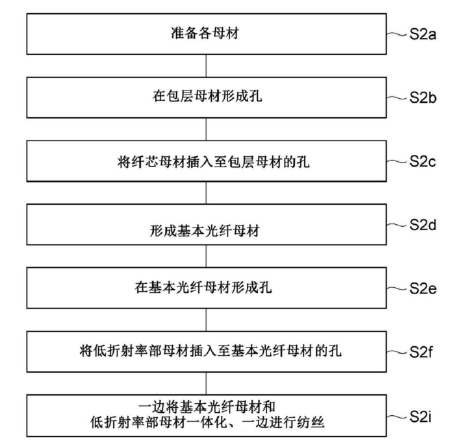 第2實施方式變形例制造流程圖-廣西科毅光通信