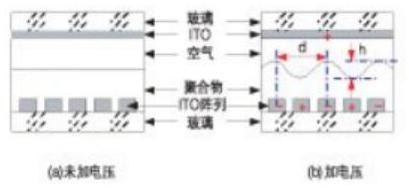 高分子可調(diào)衍射光柵結(jié)構(gòu)示意圖 - 廣西科毅光通信 高分子可調(diào)衍射光柵結(jié)構(gòu)示意圖 - 廣西科毅光通信