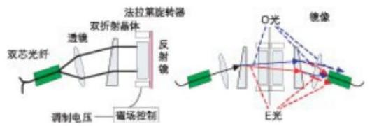 偏振無(wú)關(guān)磁光VOA結(jié)構(gòu)光路圖 - 廣西科毅光通信 偏振無(wú)關(guān)磁光VOA結(jié)構(gòu)光路圖 - 廣西科毅光通信