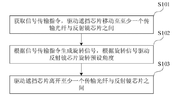 微型光開(kāi)關(guān)控制方法流程示意圖 - 廣西科毅光通信 微型光開(kāi)關(guān)控制方法流程示意圖 - 廣西科毅光通信